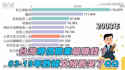 最賺錢的行業|未來5年做什麼行業最賺錢？達人點名「6大潛力股職業」，不怕工。